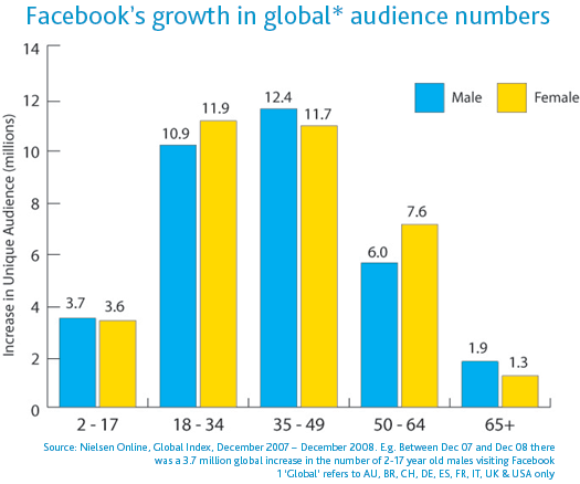 Facebook's growth in Global Audience