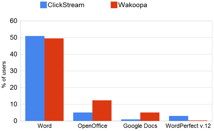 Google Docs Market share graphs