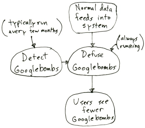Googlebomb or linkbomb pipeline