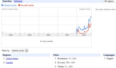 \'Obama sucks\' searches vs \'McCain sucks\' searches