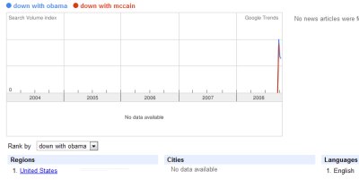 Americans do not like either Barack Obama or John McCain