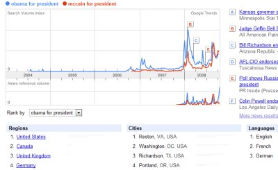 John McCain gets more \'for President\' queries than Barack Obama