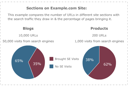 Sections of a Site Sending Different Numbers of Search Traffic