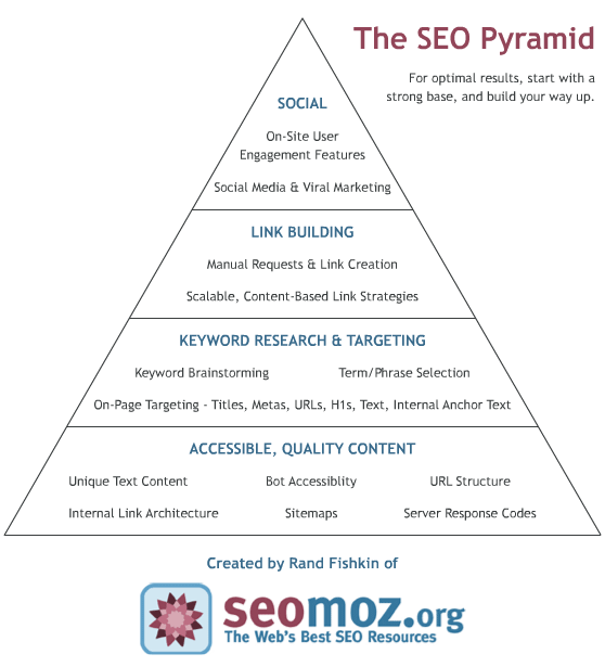 The SEO Pyramid