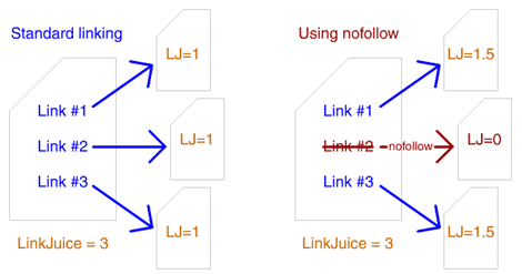 Standard Linking vs. Nofollow Linking