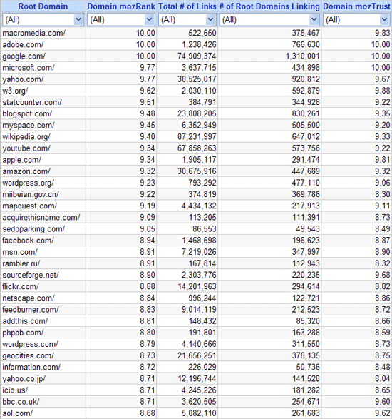 Top 250 Domains via Linkscape